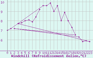 Courbe du refroidissement olien pour Kustavi Isokari