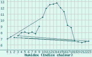 Courbe de l'humidex pour Nmes - Courbessac (30)