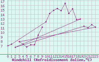 Courbe du refroidissement olien pour Vassincourt (55)
