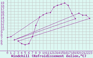 Courbe du refroidissement olien pour Wynau