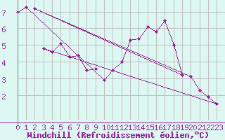 Courbe du refroidissement olien pour Laval (53)