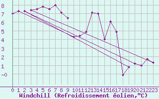 Courbe du refroidissement olien pour Sandillon (45)