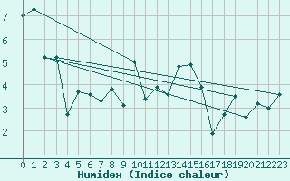 Courbe de l'humidex pour Fokstua Ii