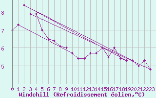 Courbe du refroidissement olien pour Aultbea