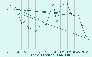 Courbe de l'humidex pour Besanon (25)