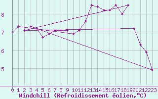 Courbe du refroidissement olien pour Fameck (57)