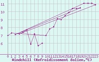Courbe du refroidissement olien pour Cerisiers (89)