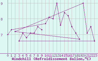 Courbe du refroidissement olien pour Johnstown Castle