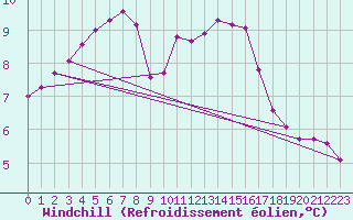 Courbe du refroidissement olien pour Herbault (41)