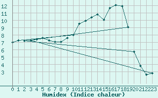Courbe de l'humidex pour Tour-en-Sologne (41)