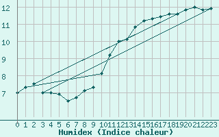 Courbe de l'humidex pour Trier-Petrisberg