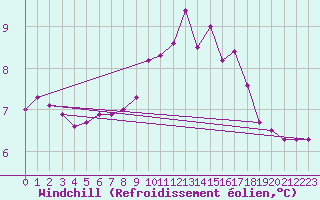 Courbe du refroidissement olien pour Orschwiller (67)