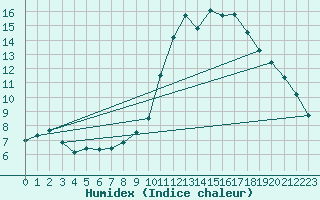 Courbe de l'humidex pour penoy (25)