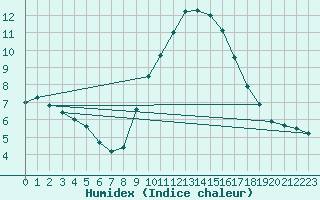 Courbe de l'humidex pour Le Luc (83)