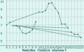 Courbe de l'humidex pour Krimml