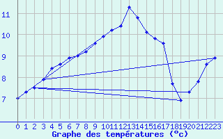 Courbe de tempratures pour Reims-Prunay (51)