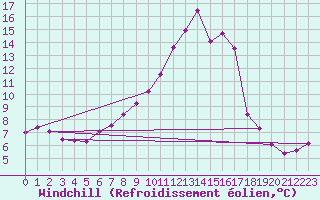 Courbe du refroidissement olien pour Embrun (05)