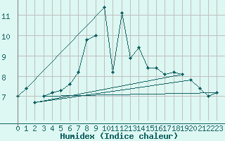 Courbe de l'humidex pour Saentis (Sw)