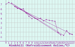 Courbe du refroidissement olien pour Liefrange (Lu)