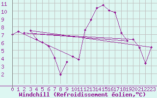 Courbe du refroidissement olien pour Albi (81)