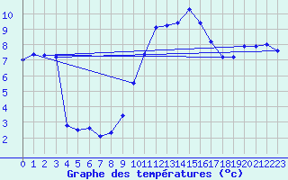 Courbe de tempratures pour Figari (2A)