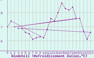 Courbe du refroidissement olien pour Chteau-Chinon (58)