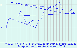 Courbe de tempratures pour Aultbea