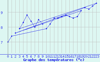 Courbe de tempratures pour Dole-Tavaux (39)