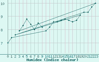 Courbe de l'humidex pour Dole-Tavaux (39)