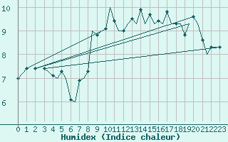 Courbe de l'humidex pour Guernesey (UK)