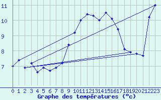 Courbe de tempratures pour Santander (Esp)