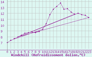 Courbe du refroidissement olien pour Saint-Martial-de-Vitaterne (17)