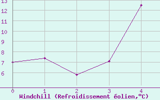 Courbe du refroidissement olien pour Aluksne