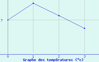 Courbe de tempratures pour Dachsberg-Wolpadinge