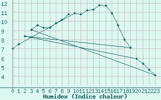 Courbe de l'humidex pour Aizenay (85)