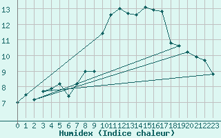 Courbe de l'humidex pour San Vicente de la Barquera