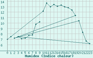 Courbe de l'humidex pour Evolene / Villa