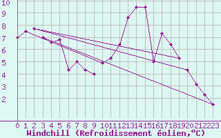 Courbe du refroidissement olien pour Poitiers (86)