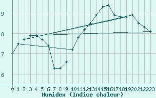Courbe de l'humidex pour Dole-Tavaux (39)