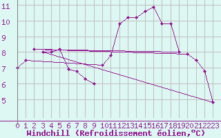 Courbe du refroidissement olien pour Vannes-Sn (56)