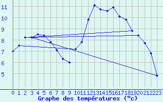 Courbe de tempratures pour Vannes-Sn (56)