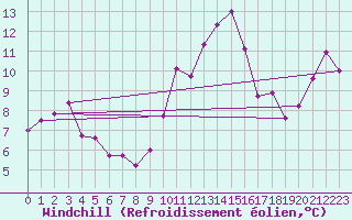 Courbe du refroidissement olien pour Cap Cpet (83)