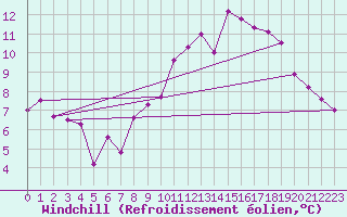 Courbe du refroidissement olien pour Brest (29)