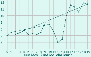 Courbe de l'humidex pour Mazet-Volamont (43)