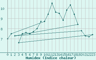 Courbe de l'humidex pour Walney Island
