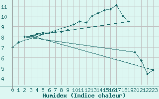 Courbe de l'humidex pour Anvers (Be)