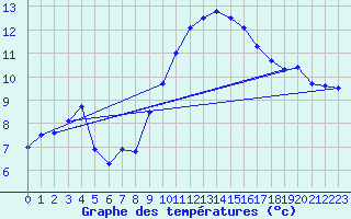 Courbe de tempratures pour Diepholz