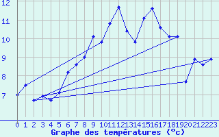 Courbe de tempratures pour Cherbourg (50)