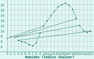 Courbe de l'humidex pour Lyon - Bron (69)