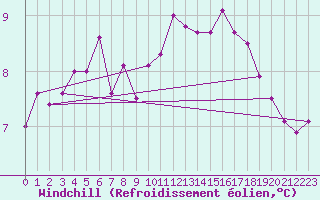 Courbe du refroidissement olien pour Tours (37)